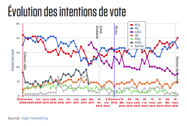 Élections Québec 2014 Sondage Journal de Montréal